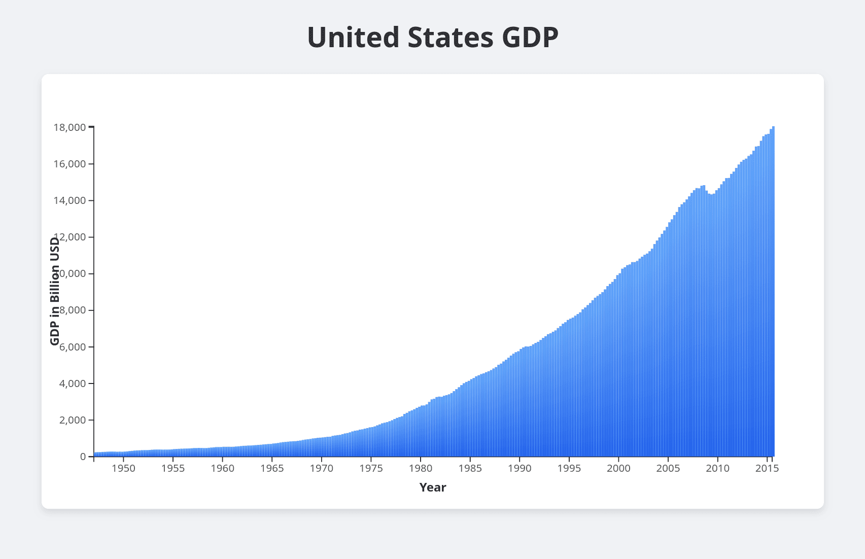 Bar Chart