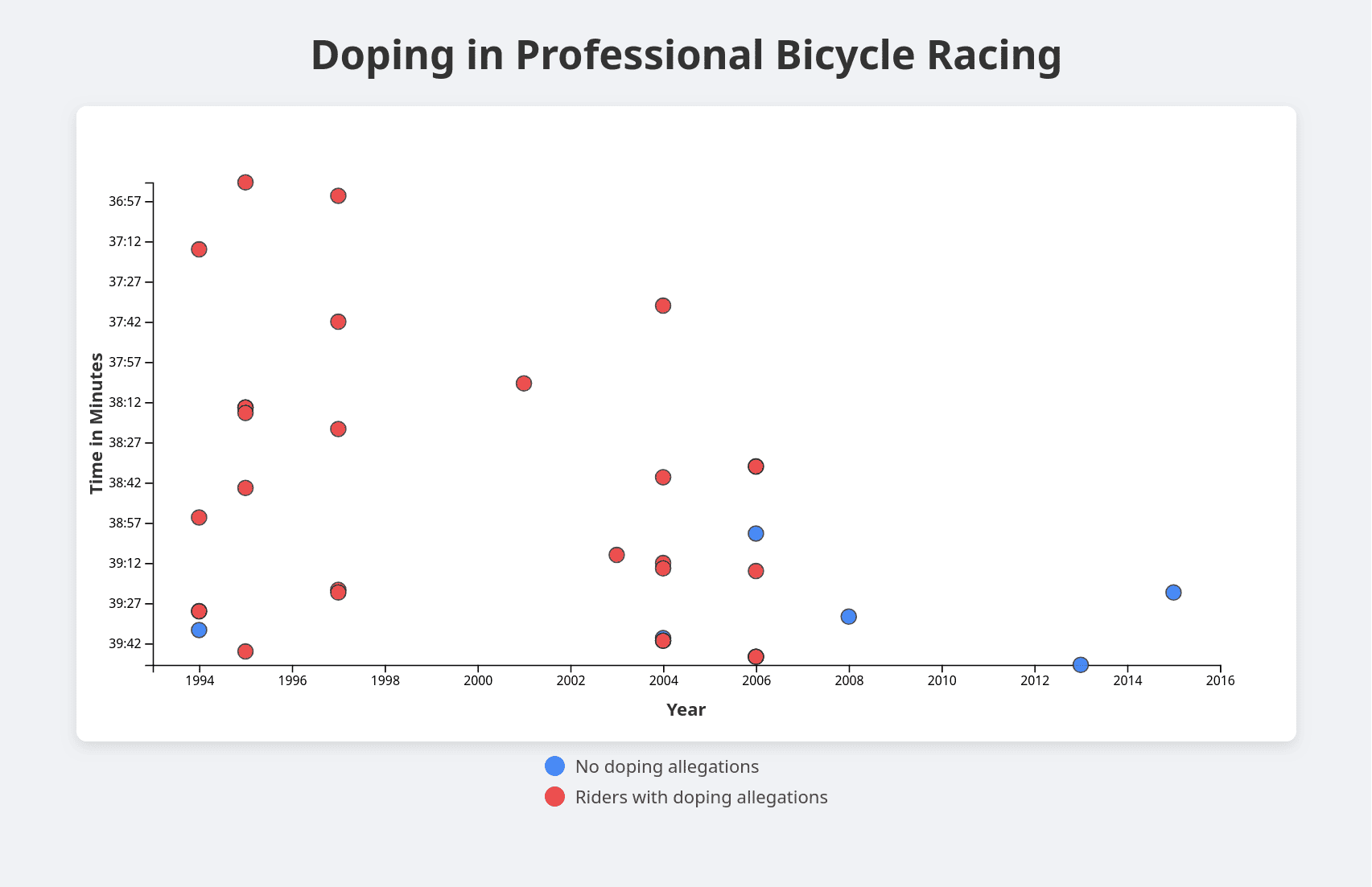Scatterplot Graph